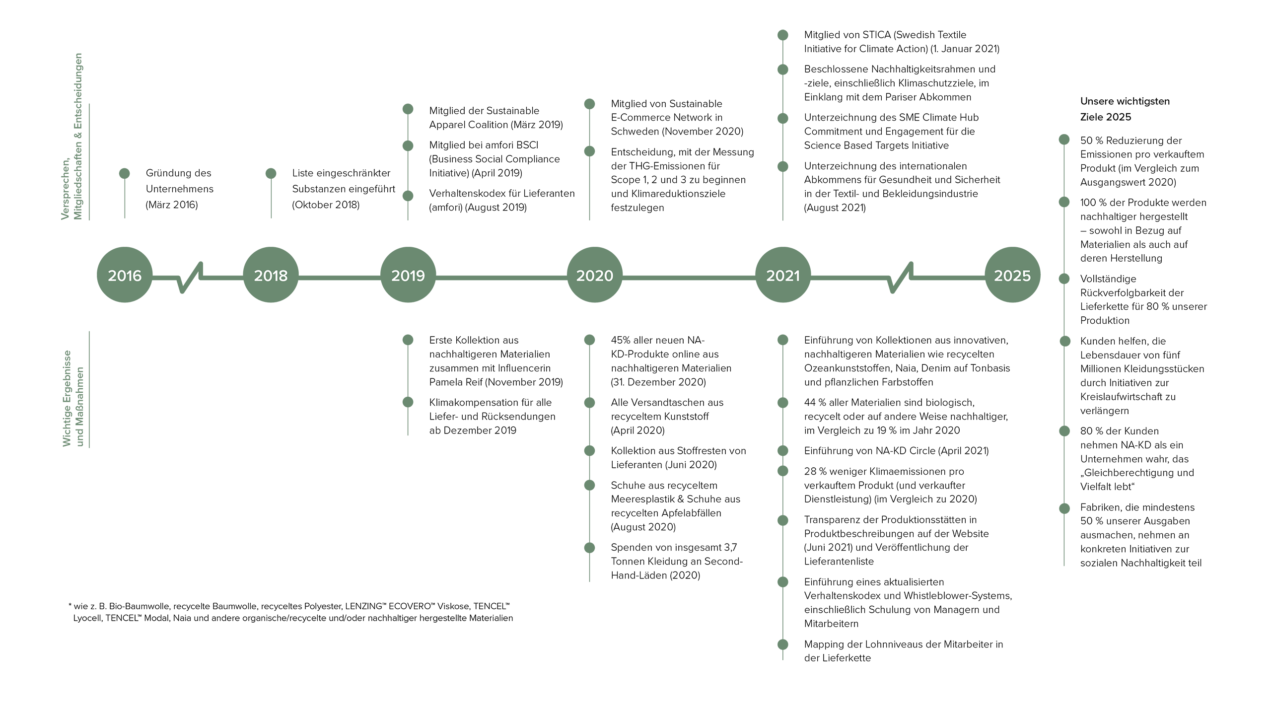 sustainability commitments timeline