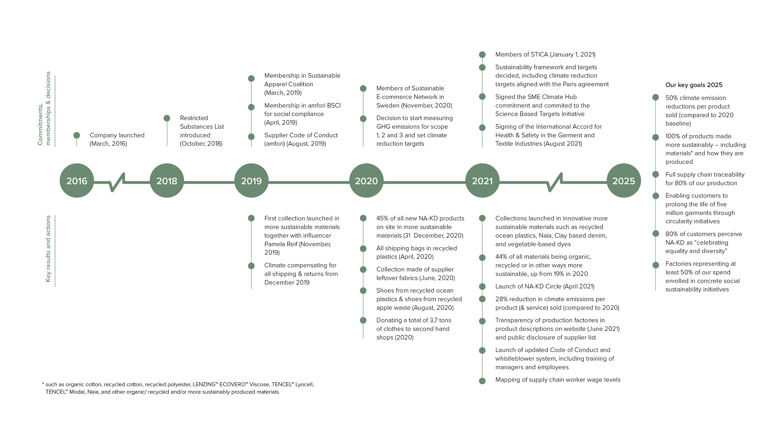 sustainability commitments timeline